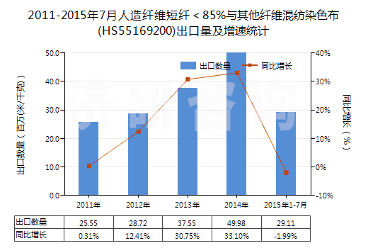 2011-2015年7月人造纖維短纖＜85%與其他纖維混紡染色布(HS55169200)出口量及增速統(tǒng)計
